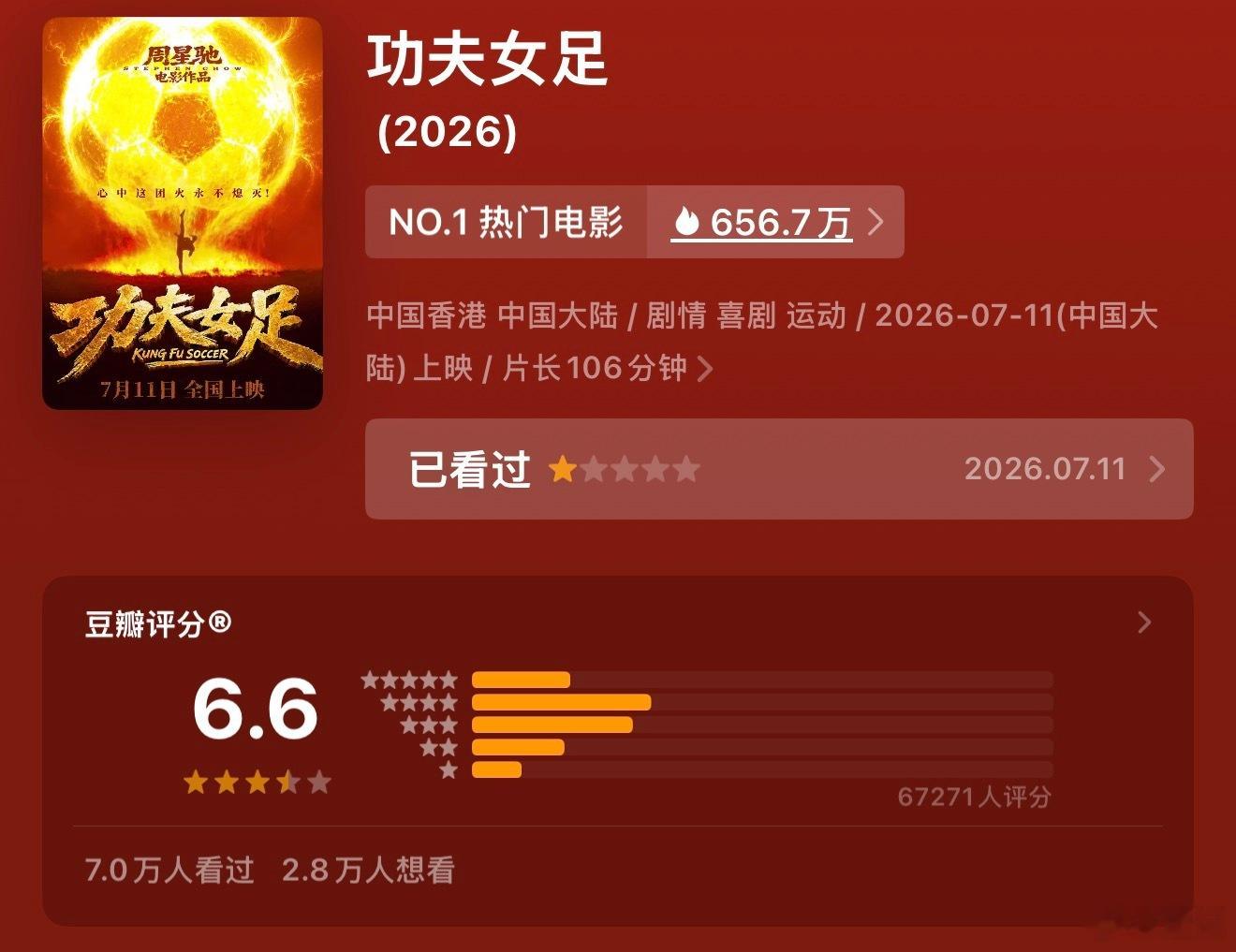 功夫女足豆瓣开分6.6。抓特务7.4，火遮眼7.8，给阿嬷的情书9.3，三国开分