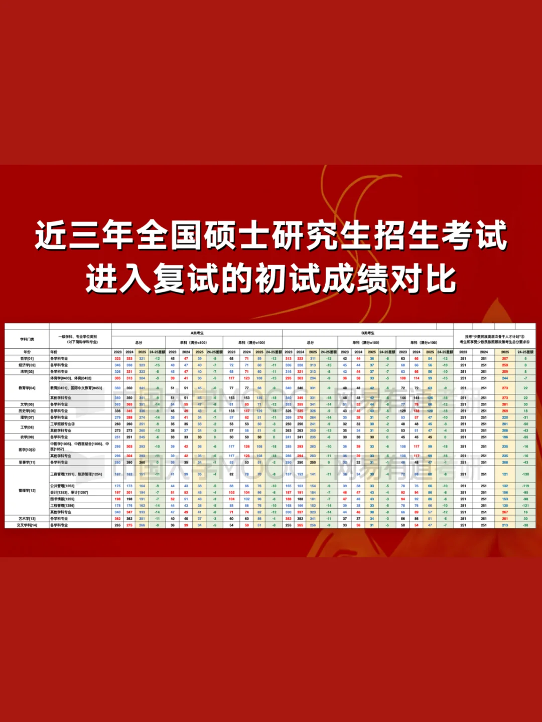 近3年考研初试成绩数据对比汇总表