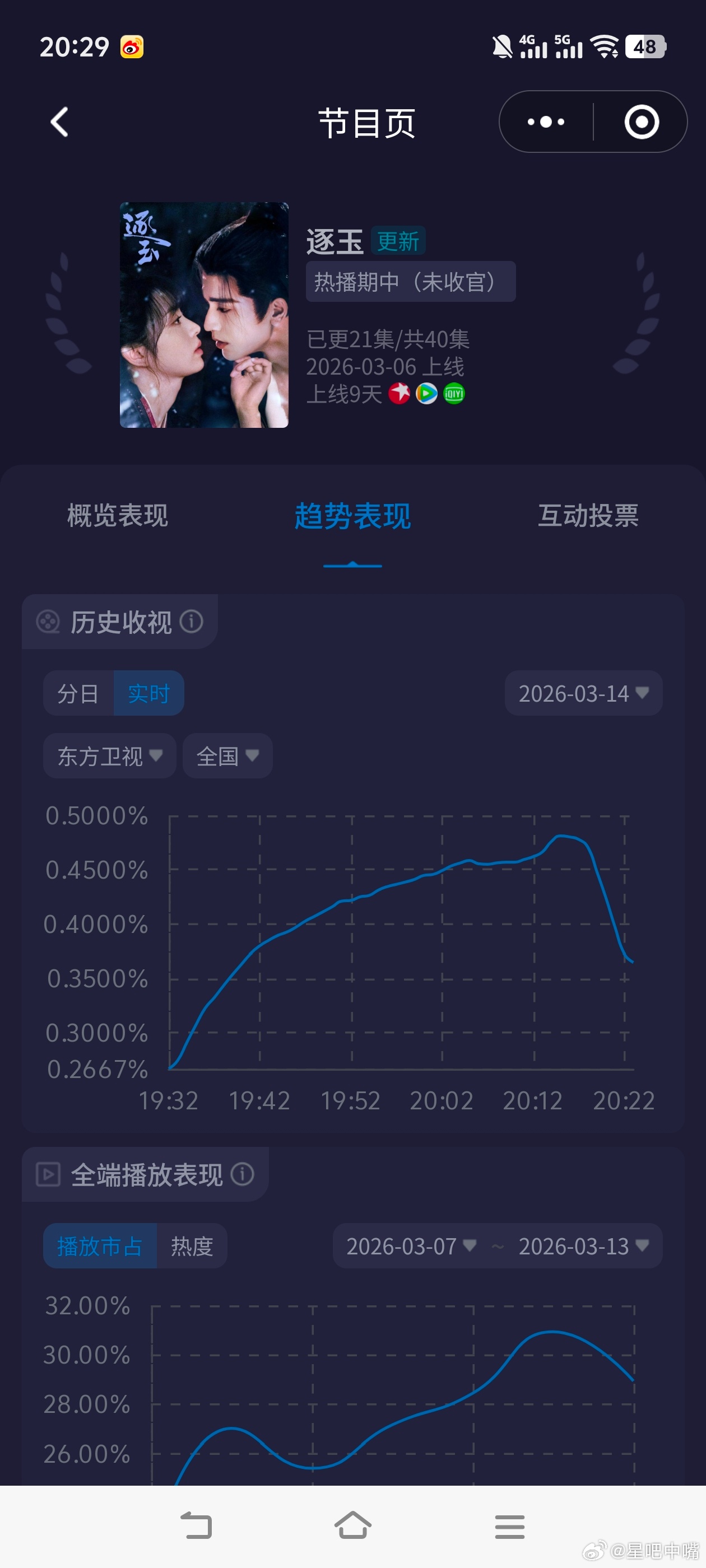谢征替樊长玉受罚张凌赫 田曦薇《逐玉》周六收视峰值突破0.4820新高！单集平均
