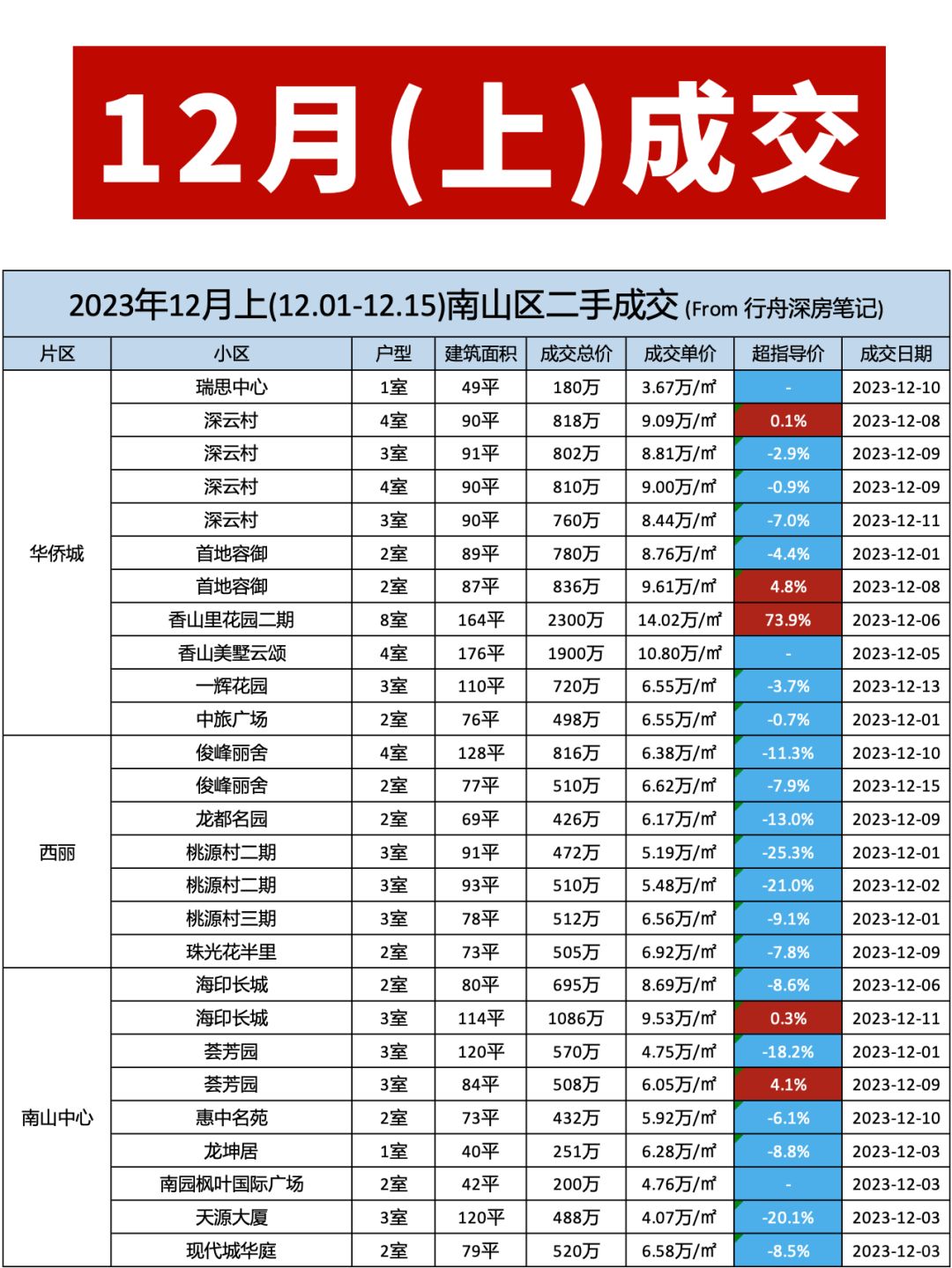 深圳各区二手房市场行情（2023年12月上）