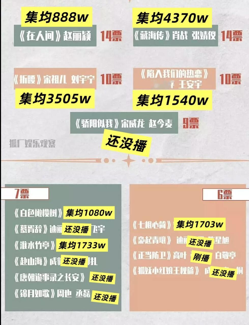 业内买爆的剧及它们的播放量 ​​​