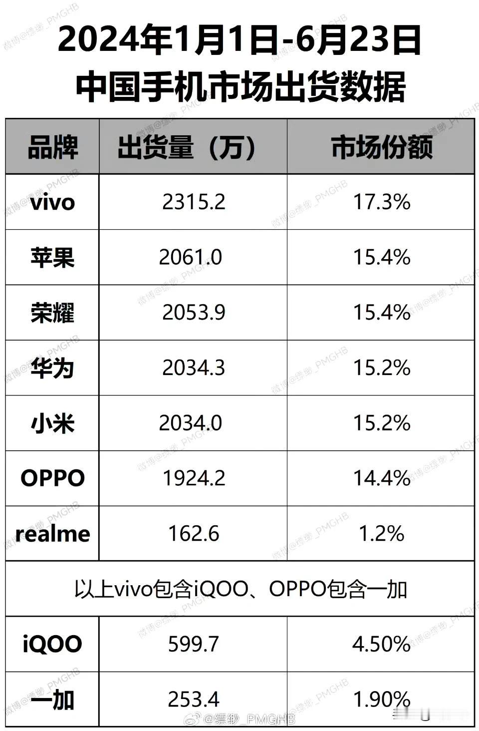 小米上半年表现不错啊！份额达到了15.2%

虽然排第五，但是从第二道第五，就差