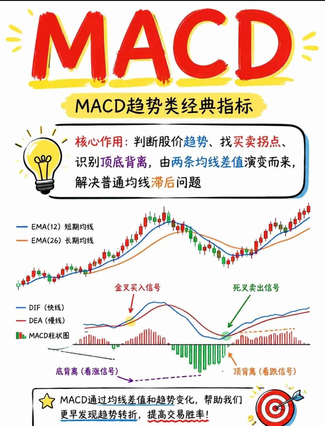 MACD：趋势类经典指标的核心逻辑与实战精要

MACD作为技术分析中的经典趋势