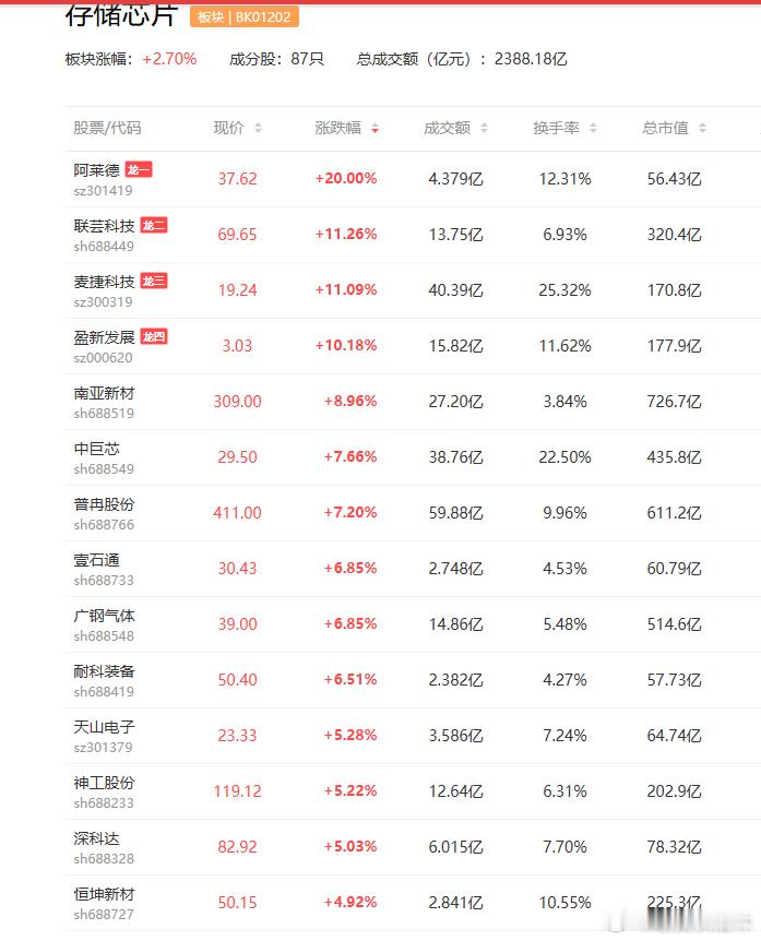 a股存储芯片 【机构大幅上调美光科技目标价！分析师预测：到2030年 美光总市值