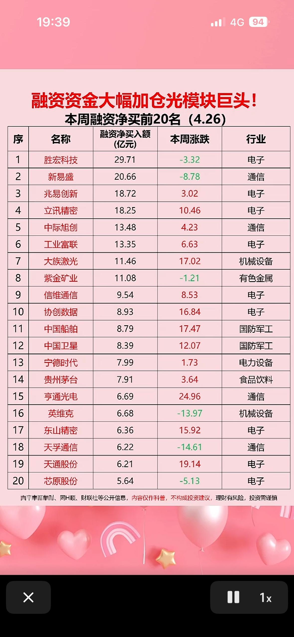 本周融资净买入前20名，电子行业领跑！

这周融资净买入前20名里，电子行业那叫