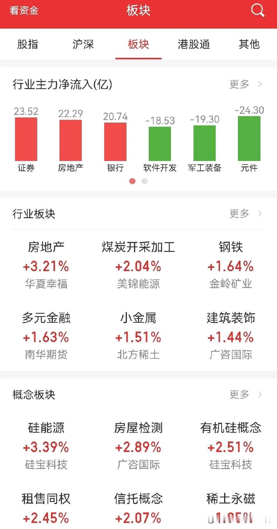 券商板块，是周四资金净流入最多的，明天要雄起了吗？
好兆头？周四终于有一只封板了