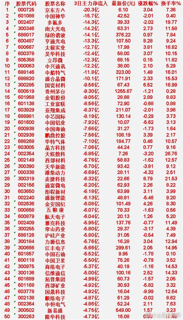 6月17日，前3天主力流出的50名单京东方Ａ：3日净流入 -20.3亿，涨跌幅 