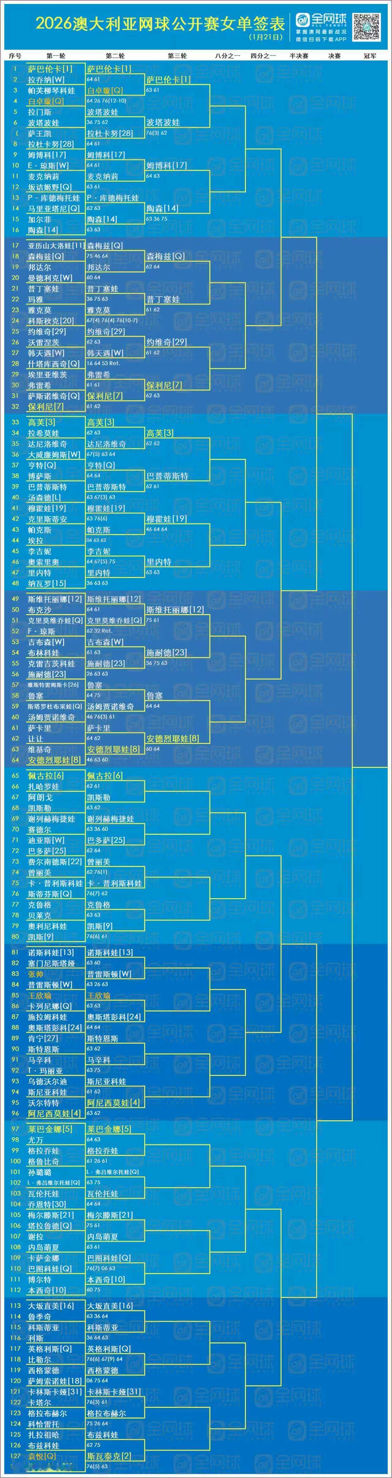 澳网女单上半区第三轮对阵出炉，大种子都还“存活”：【1】萨巴伦卡 vs 波塔波娃