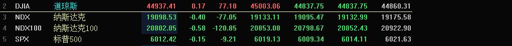 美国股市三大指数全部低开！

北京时间22:30分，美股三大指数全部低开，纳指跌