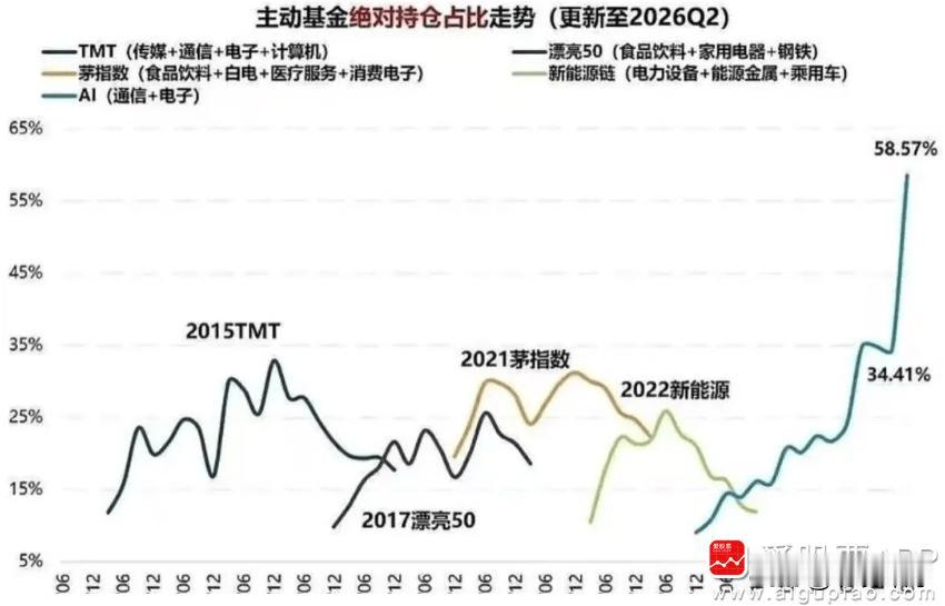明天开始，下周几个重要变量:
1.长鑫科技上市，开盘价高低，换手如何，如何影响大