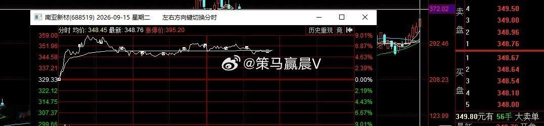 南亚新材，我的量化微观长文标的，成本294元，目前报收348元，十几个点在手。 