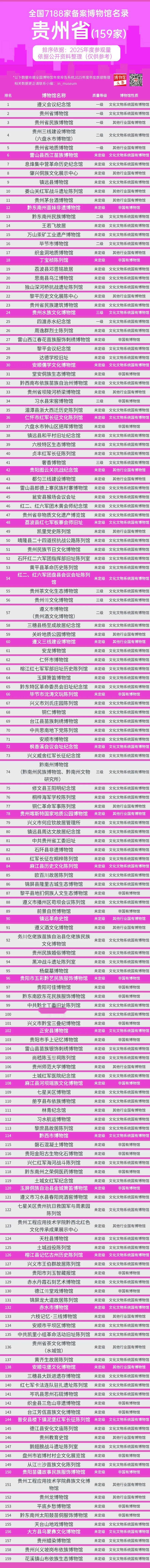 贵州159家博物馆