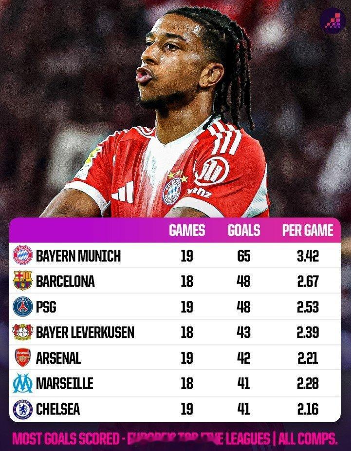 OPTA盘点本赛季欧洲五大联赛球队在各项赛事总进球榜，具体如下：1、拜仁 19场