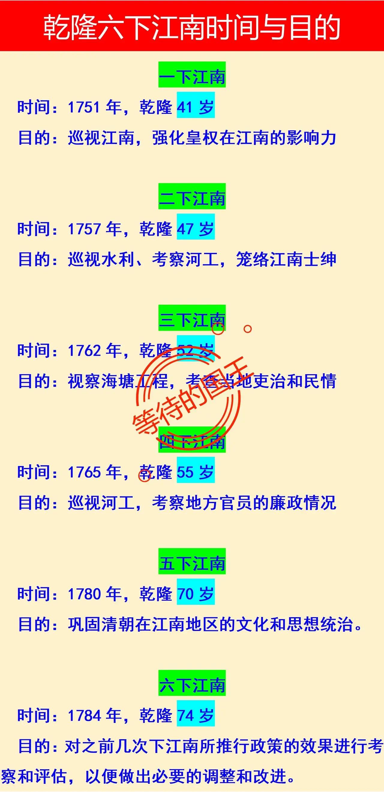 乾隆效仿康熙，也是一生六下江南。

康熙六下江南，出行的目的是为了解决水患等问题