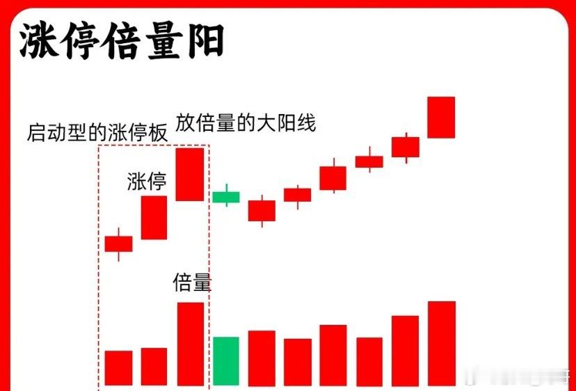 注意了！涨停和倍量，都是主力行为，他们组合在起来又代表着什么呢？形成最为经典的两