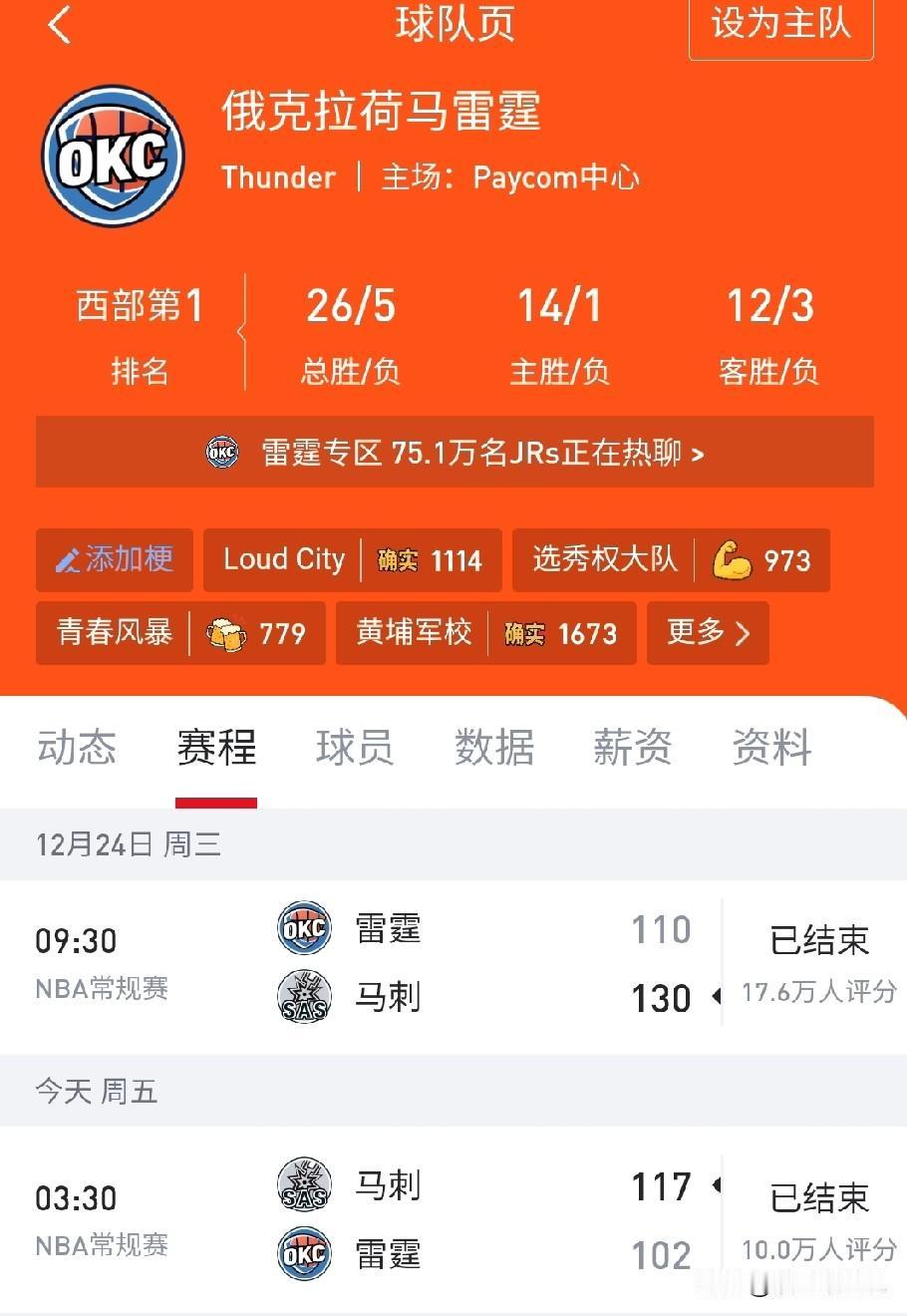 雷霆什么情况？一个月前还在比肩宇宙勇，球迷甚至还在畅想他们能打破73胜的记录，结