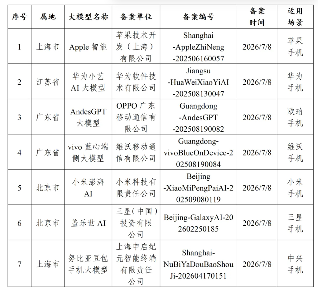 #国行版苹果智能要来了# 【#苹果AI在中国完成备案#】7月15日，据“网信中国