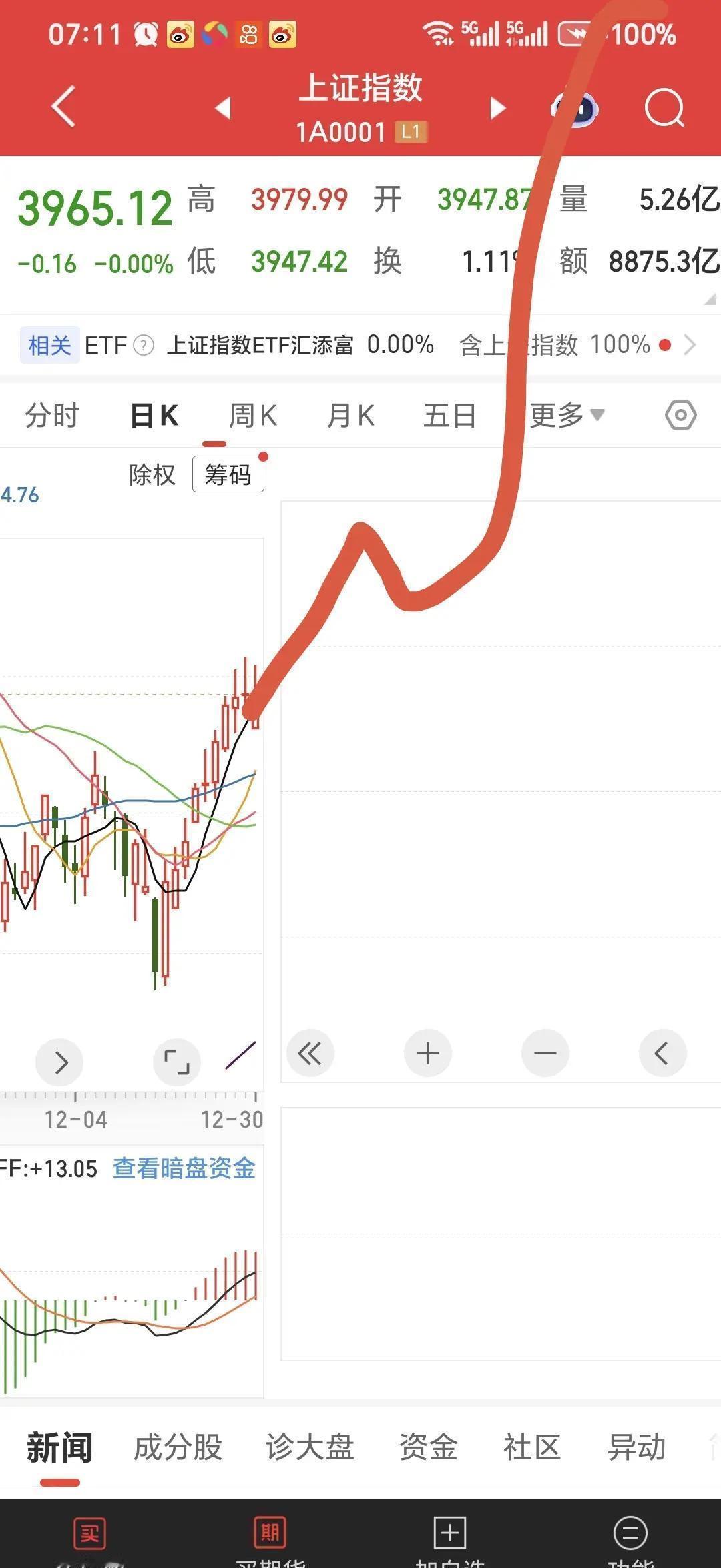 昨晚跟几个老股民撸串。刚坐下就有人拍大腿吐槽
大盘16连阳破了4100，却没人像