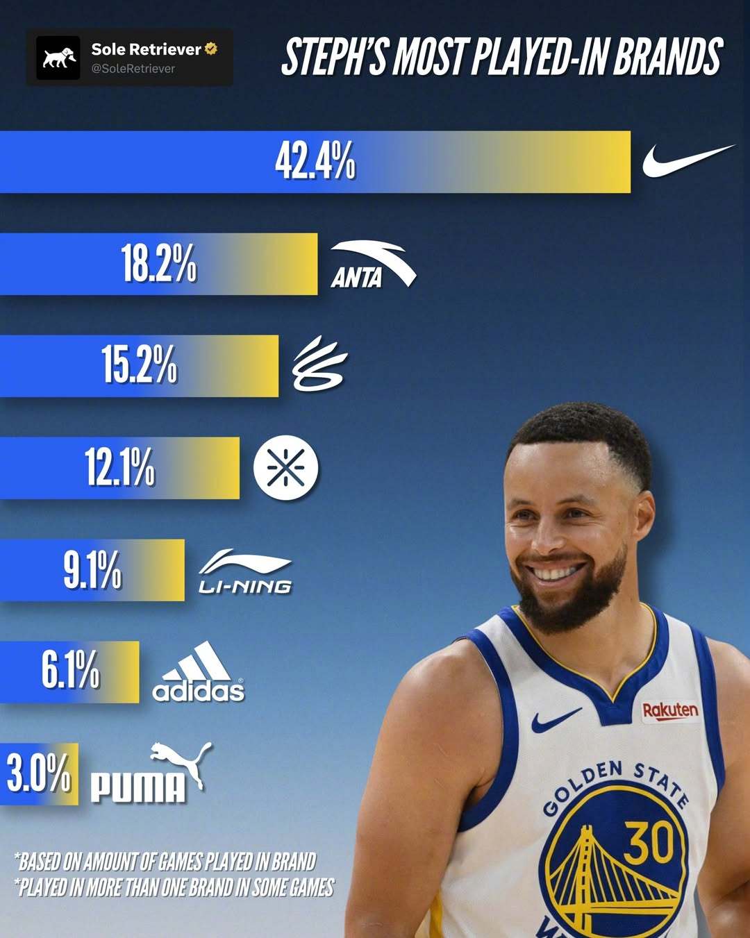 库里作为球鞋自由球员的赛季已经结束，本赛季他穿着最多的是Curry Series