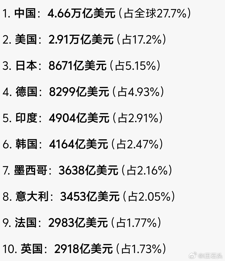 2025年全球制造业总产值，中国比第三名到第十名的总和还要多出接近一个德国。