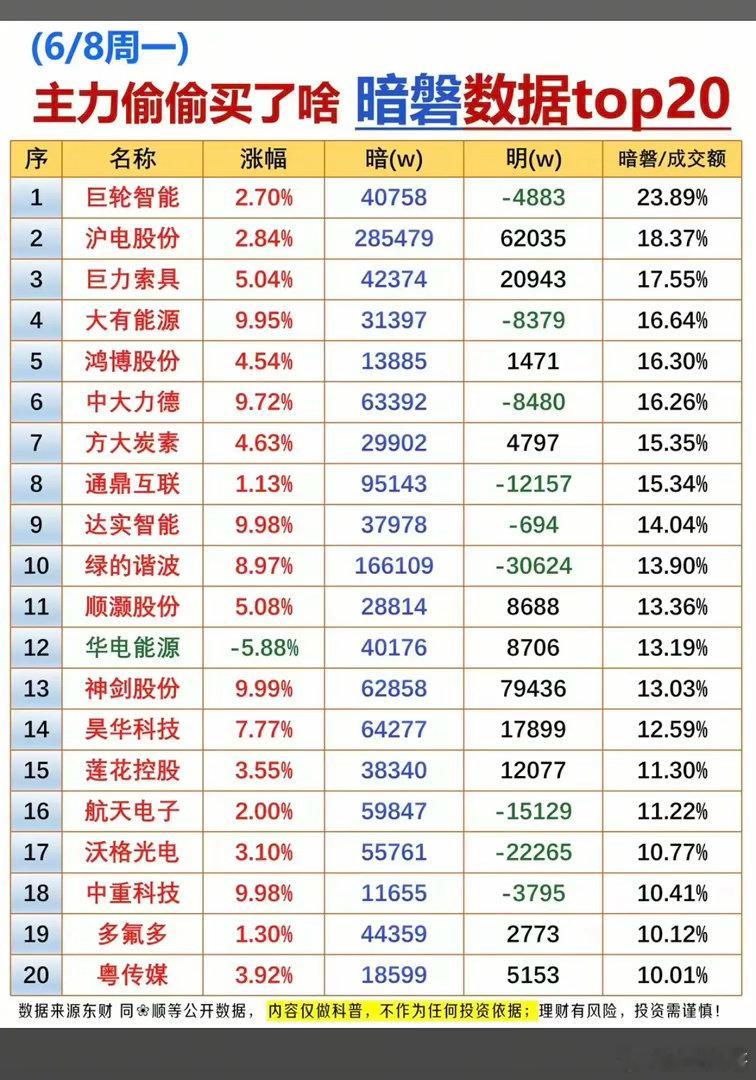 6.8周一  主力偷偷买了啥？暗盘数据TOP20！1.物理AI2.减速器3.管道