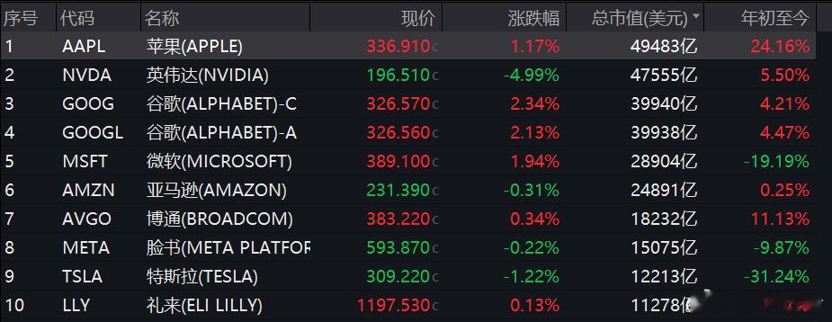 苹果总市值再登全球第一 兜兜转转，你大爷还是你大爷，消费+科技还是比周期+科技要