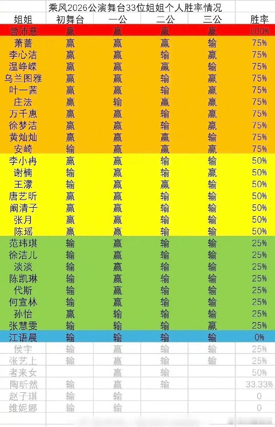 本届浪姐到目前为止的输赢汇总