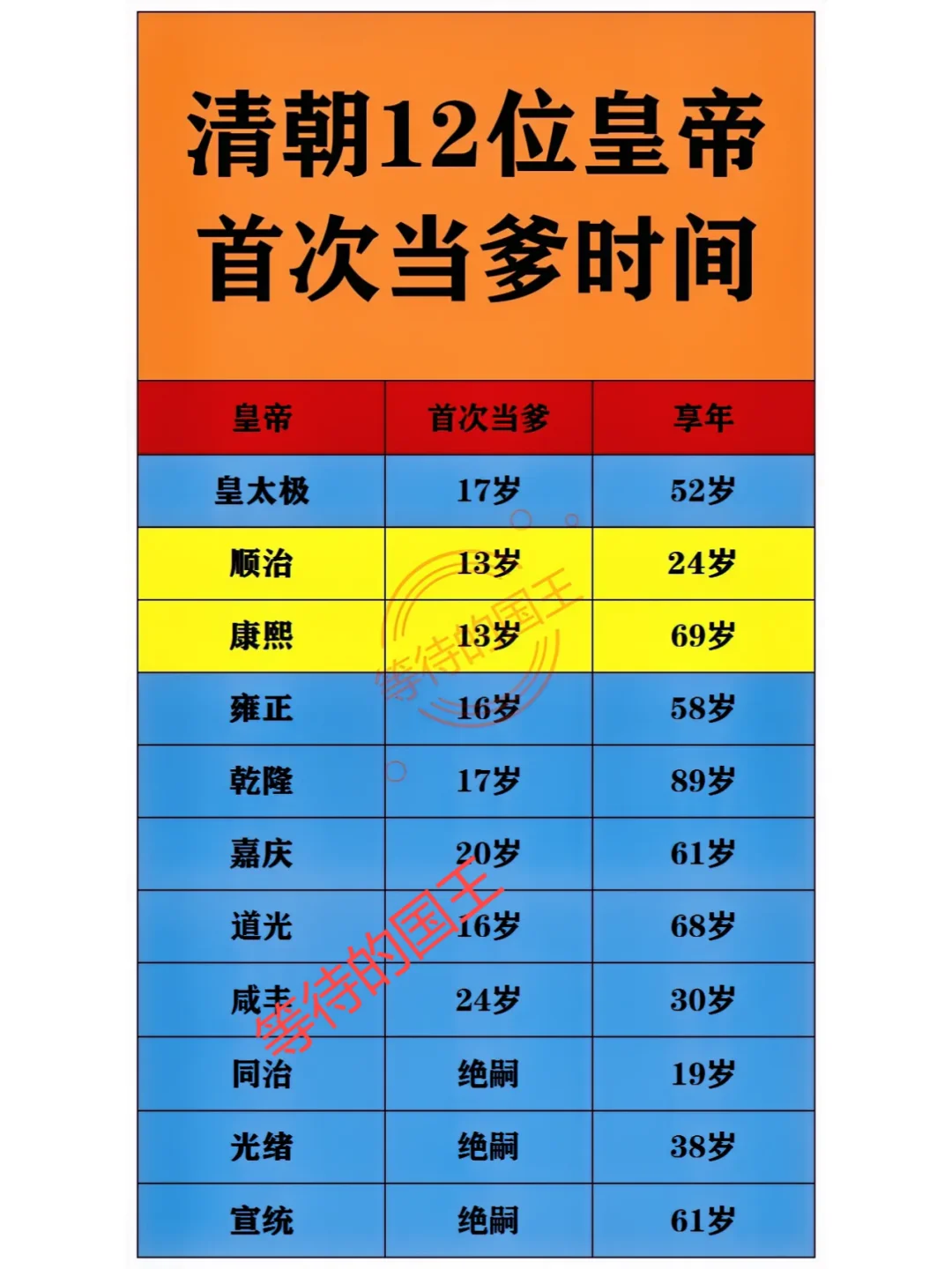 康熙12岁结婚，13岁就当爹了。