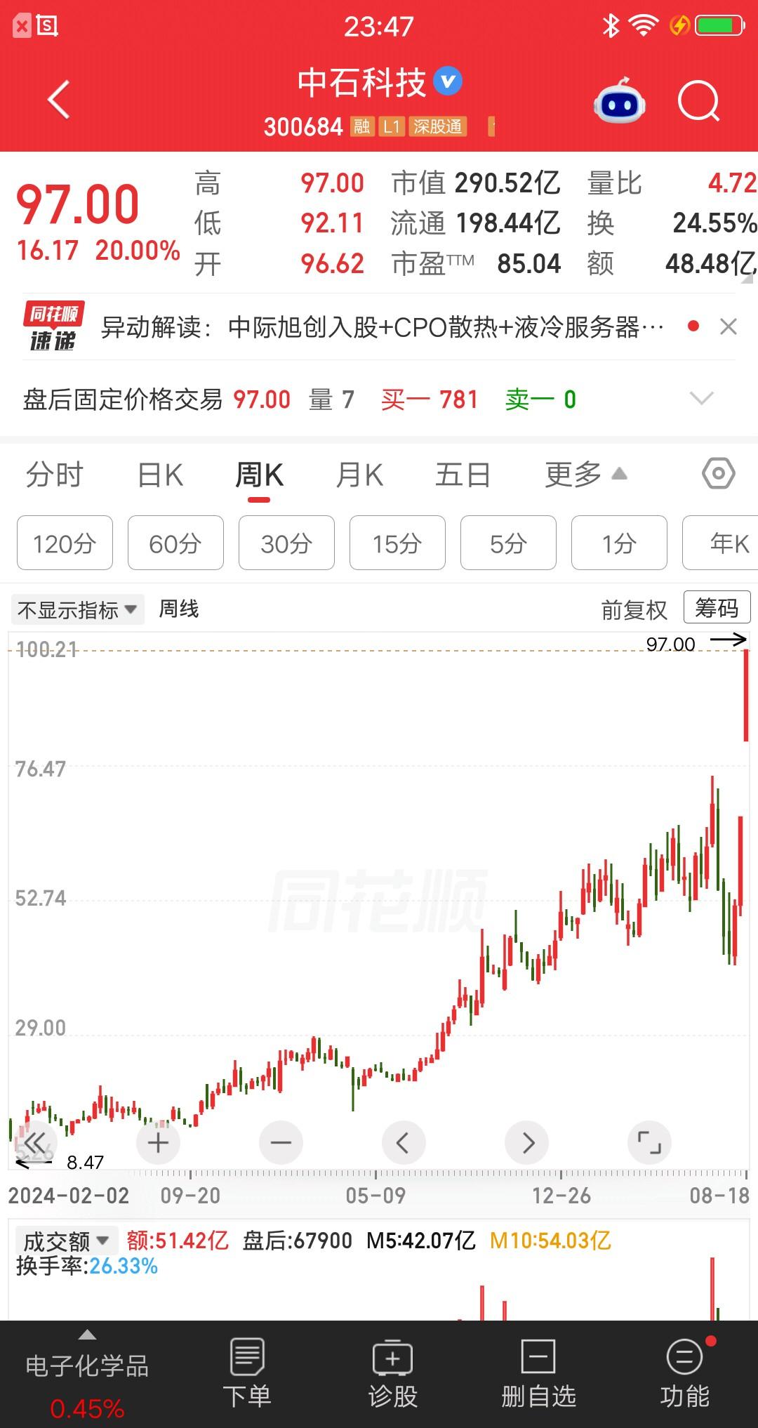 一位浙江的股民，17元建仓中石科技，大概买了21万块。他是在2024年5月买入的