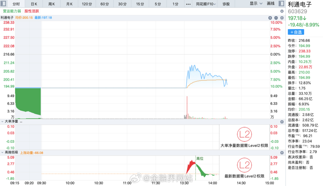 【大牛股利通电子两日跌18%！暂无token分成业务具体实施计划，新董秘持股市值
