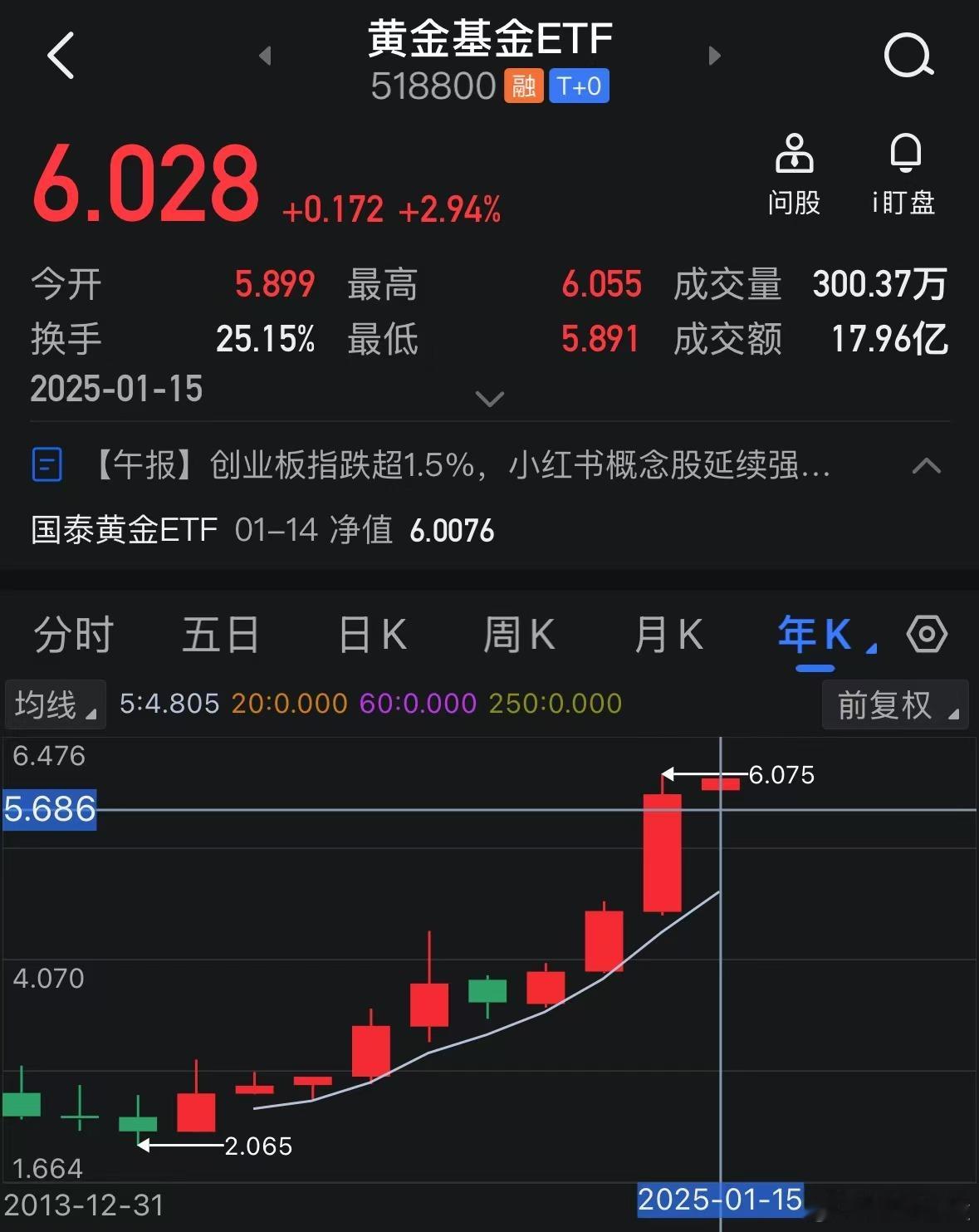 黄金今天继续小幅上涨。美国12月PPI低于预期，提高了后续降息的动力，利于黄金。