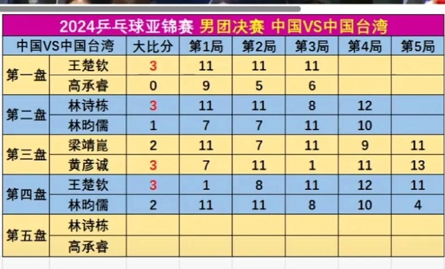 亚锦赛挺难打，女团输了以后，男团第四局非常难打，王楚钦被打了一个1:11，差点被