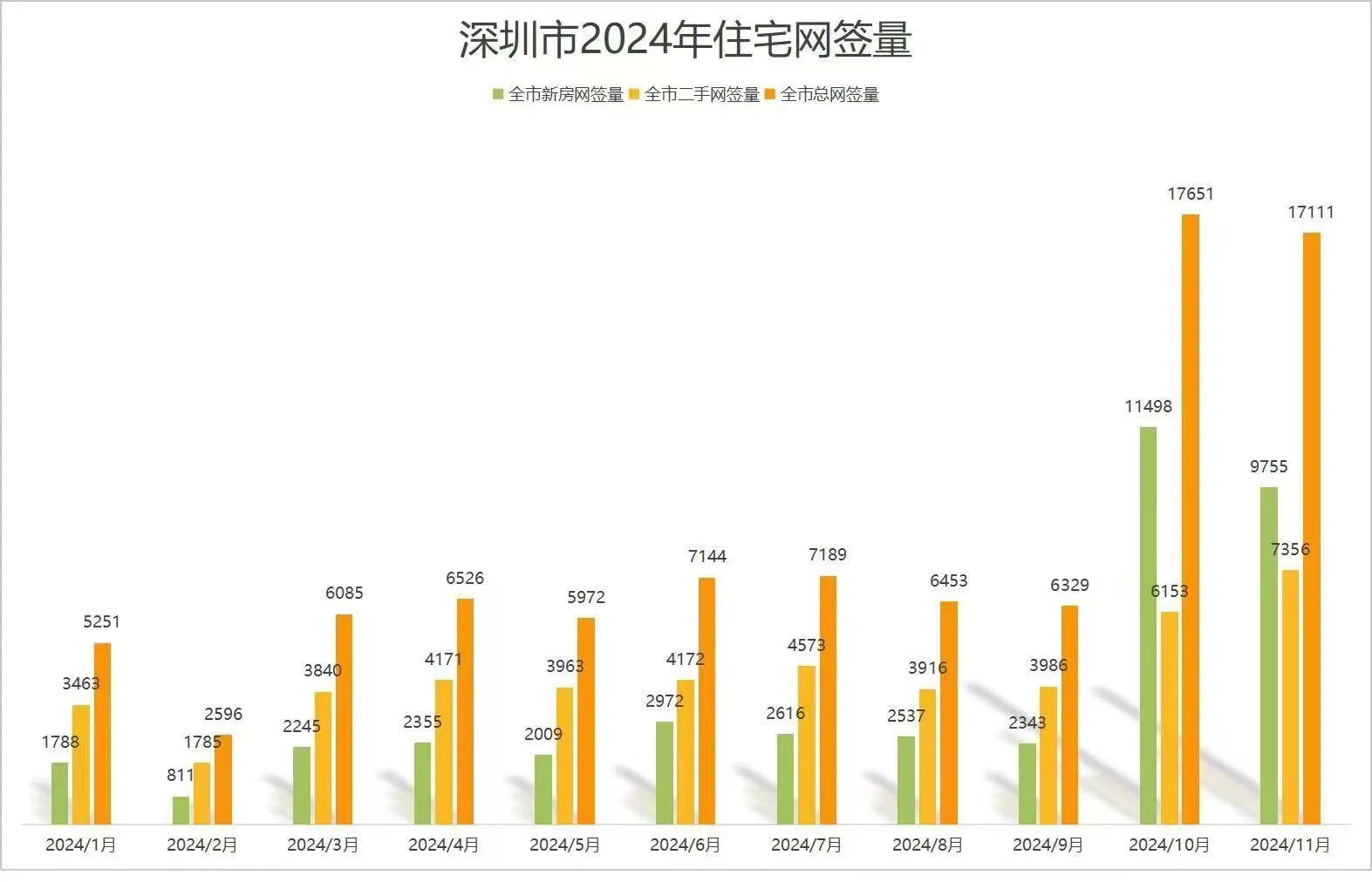 深圳楼市2024年各月成交对比