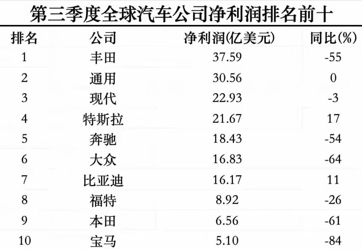 一夜之间，德系车，日系车这些油车天花板都要崩塌了！

丰田第三季度利润同比下降5