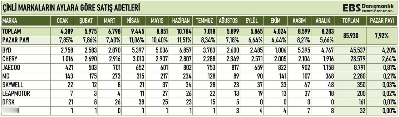 在土耳其，中国车已经被 BYD 和奇瑞“包圆了”。
2025 年，土耳其共售出 