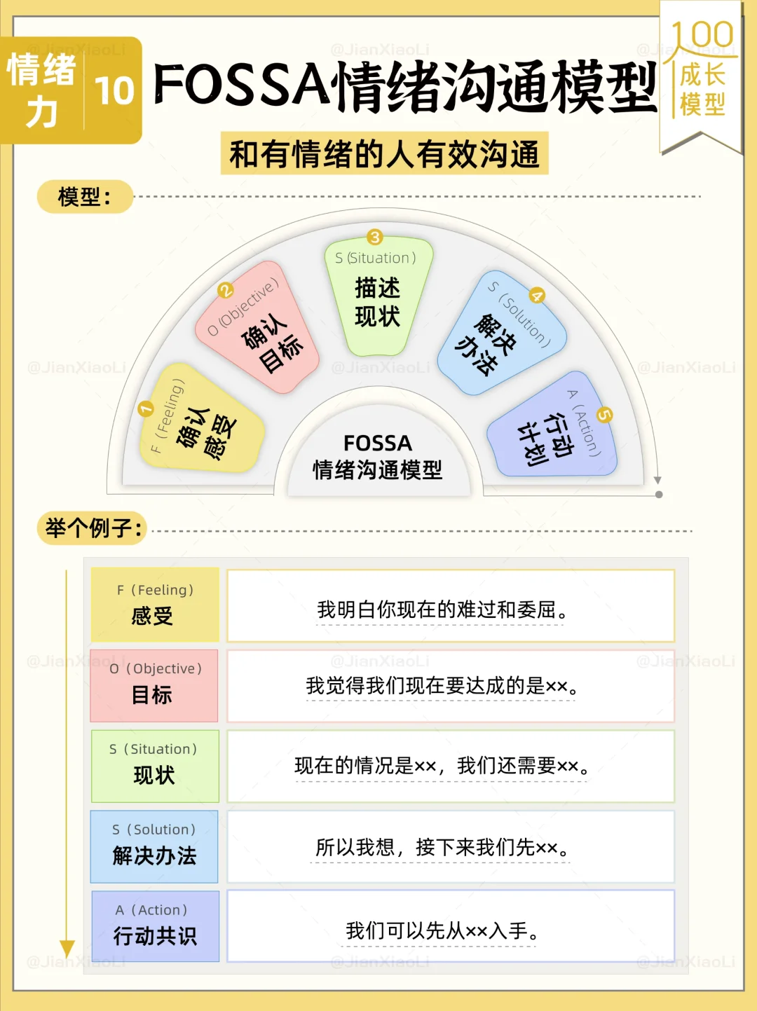 FOSSA情绪沟通模型，解决沟通难题👏