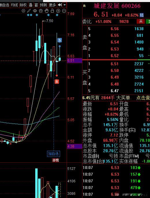 昨天商业航天修复昨天进的两个 其中城建是盯着赔率去的，不过今天海格没起来，西部又