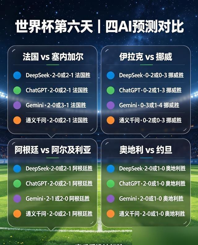 花几千万上亿训练出来的AI，去预测世界杯。
结果呢？脸都被打肿了。

哥伦比亚对