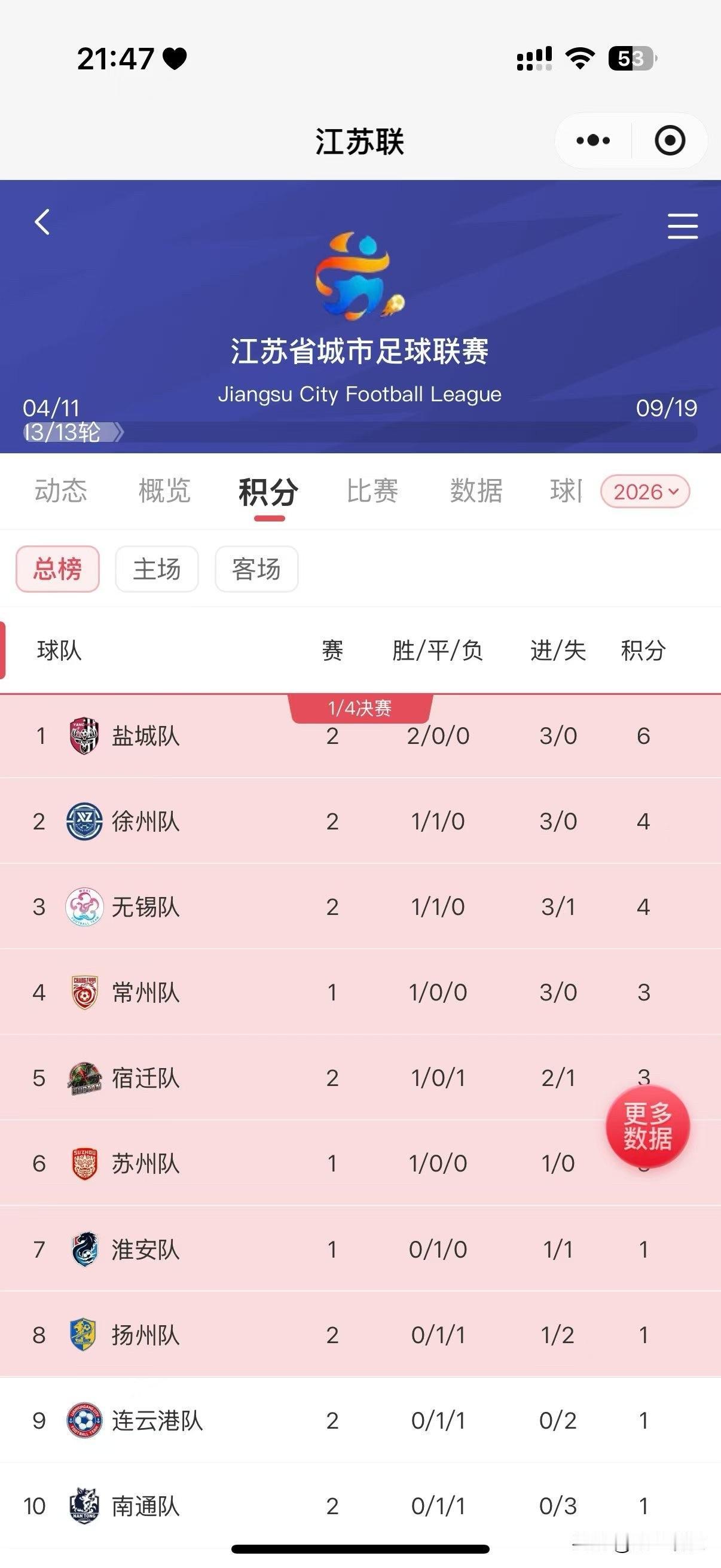 刚刚，盐城队1:0战胜宿迁队！目前积分榜盐城6分，排名第一！你们盐帝又回来了！