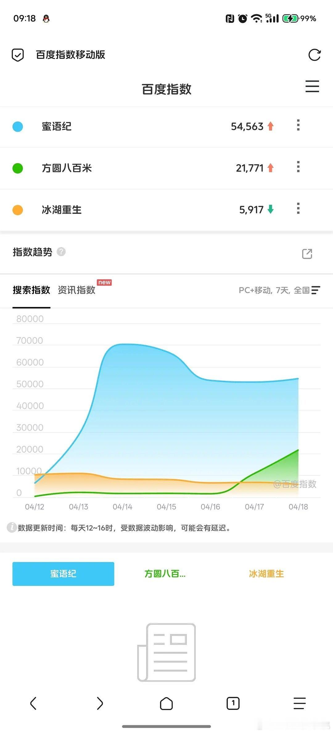 方圆八百米百指次日2.1万，苏超顶流来着，何润东百指破3万。现在剧的热度远远赶不