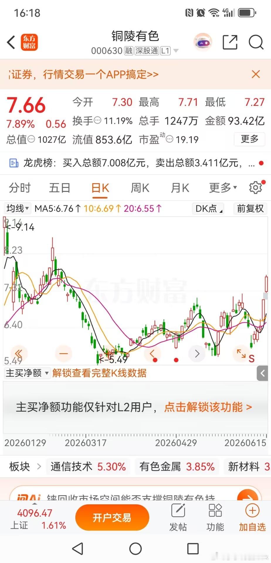 放量突破分歧加大，美伊谈判催化下铜陵有色的反弹隐忧继上周五大涨后，铜陵有色今日延