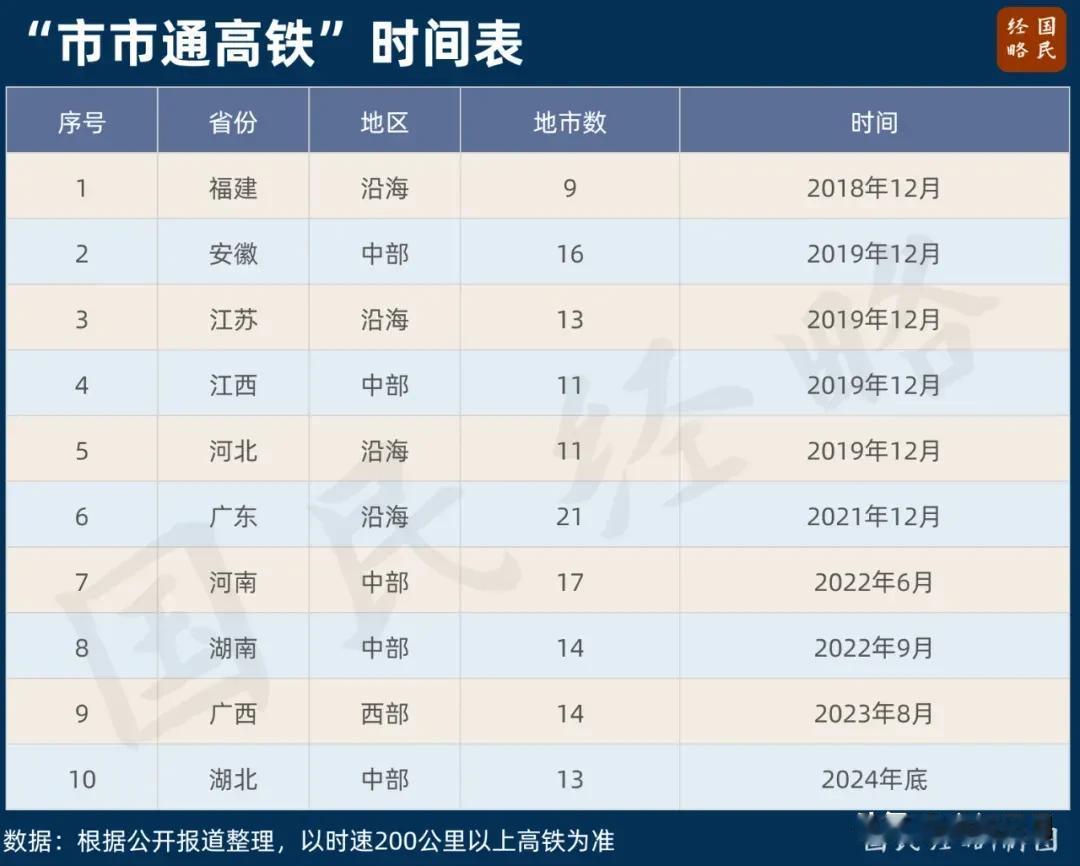 【城市快讯】截至目前，全国“市市通高铁”的省份有10个了，2019年12月，河北