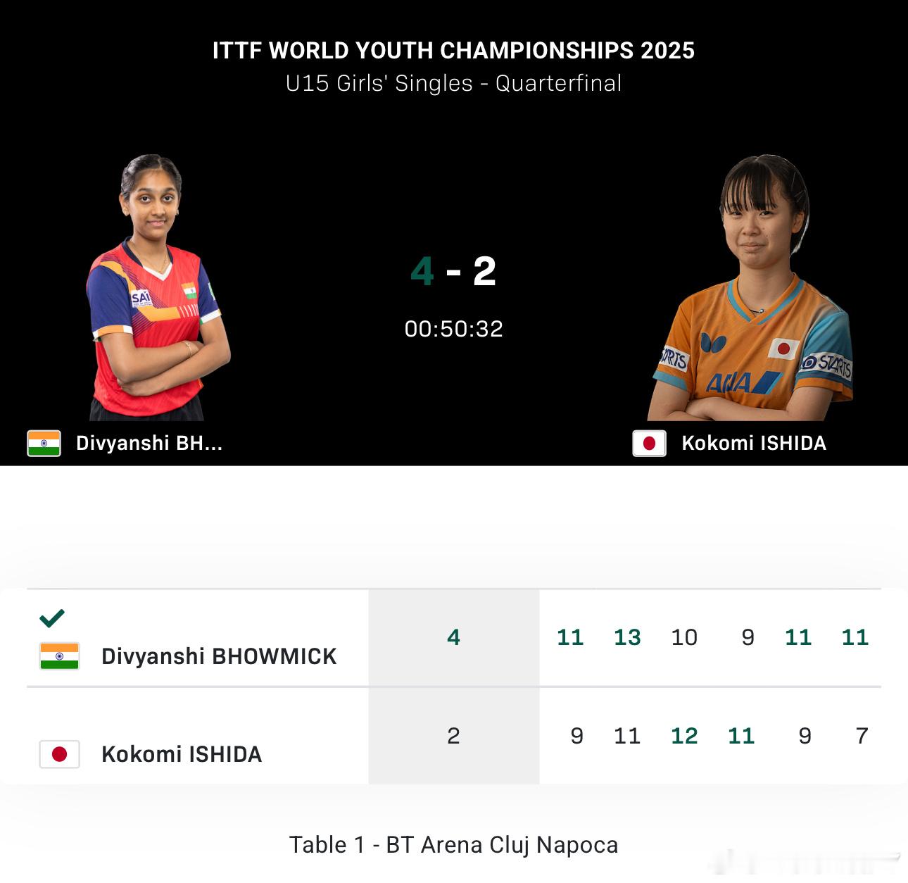 2025世青赛U15女单8-4迪乌扬诗4-2石田心美4-2迪乌扬诗VS祝启慧村松