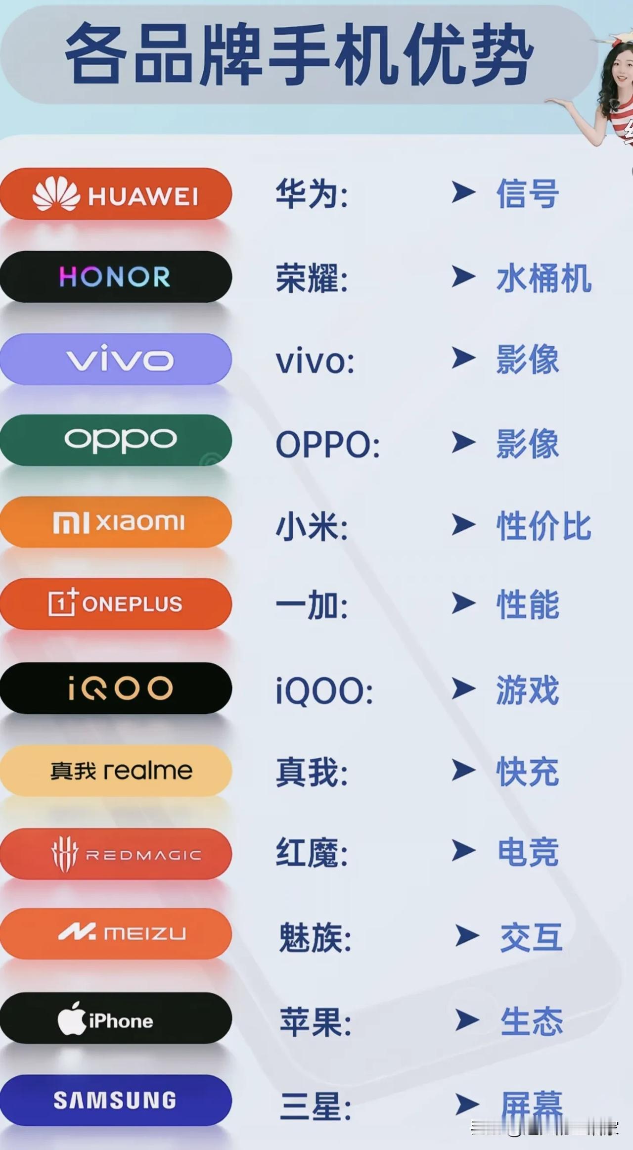 一张图看懂各大手机品牌核心优势！购机不用再盲目纠结！
 
📱华为主打信号，深山