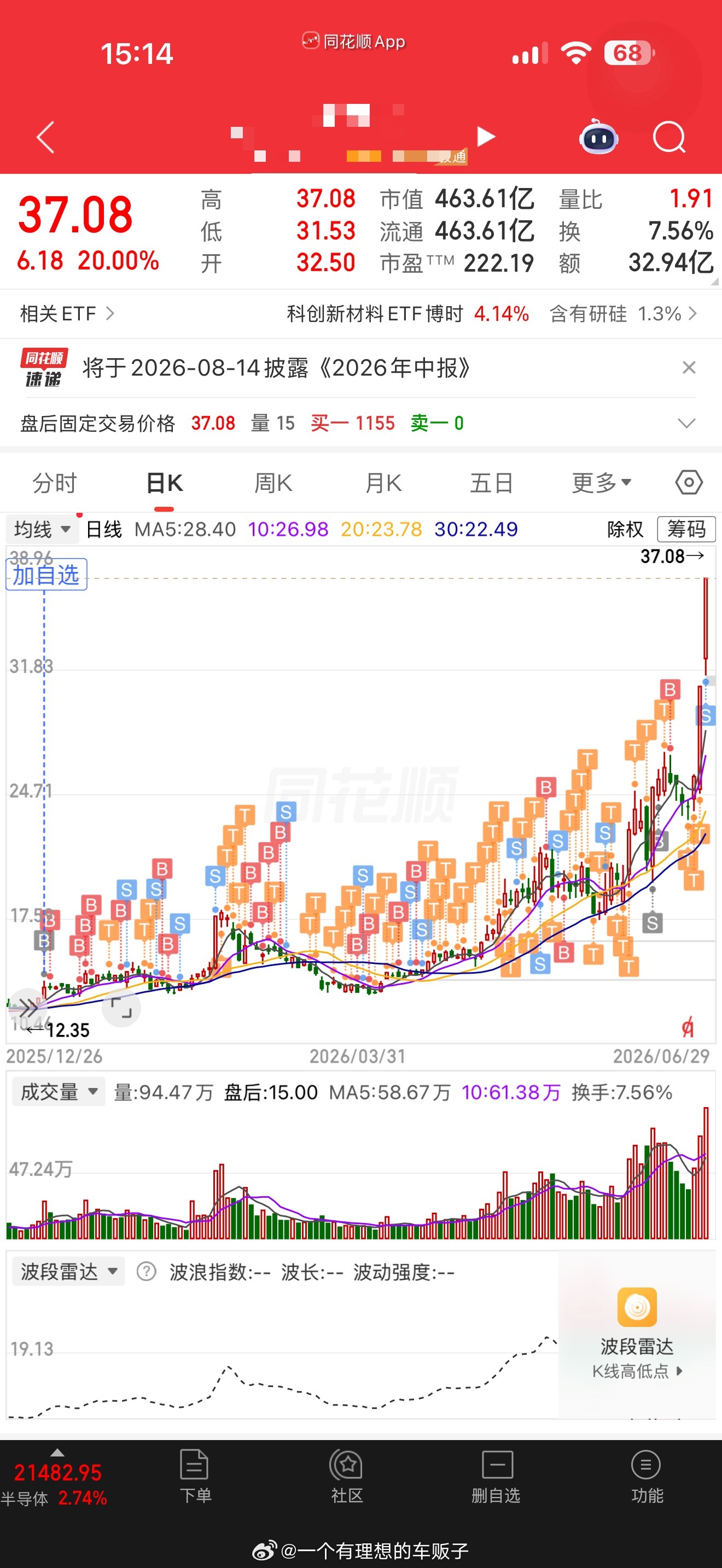 落袋了，留了点底仓。