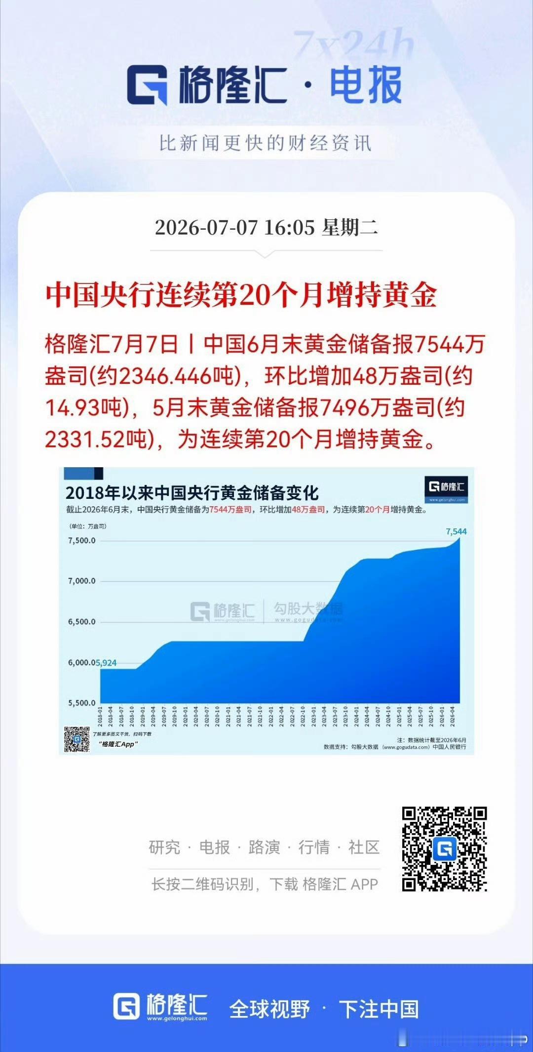 中国央行连续第20个月增持黄金。中国6月末黄金储备报7544万盎司（约2346.