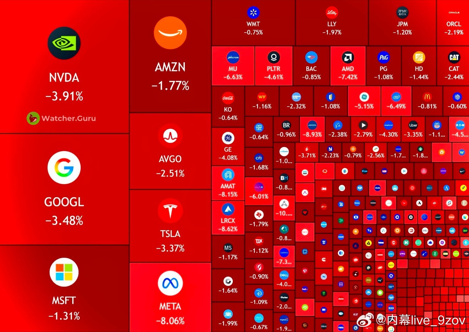 最新消息：据美联社报道，美股今日市值蒸发超过1万亿美元，创下自伊朗战争爆发以来最