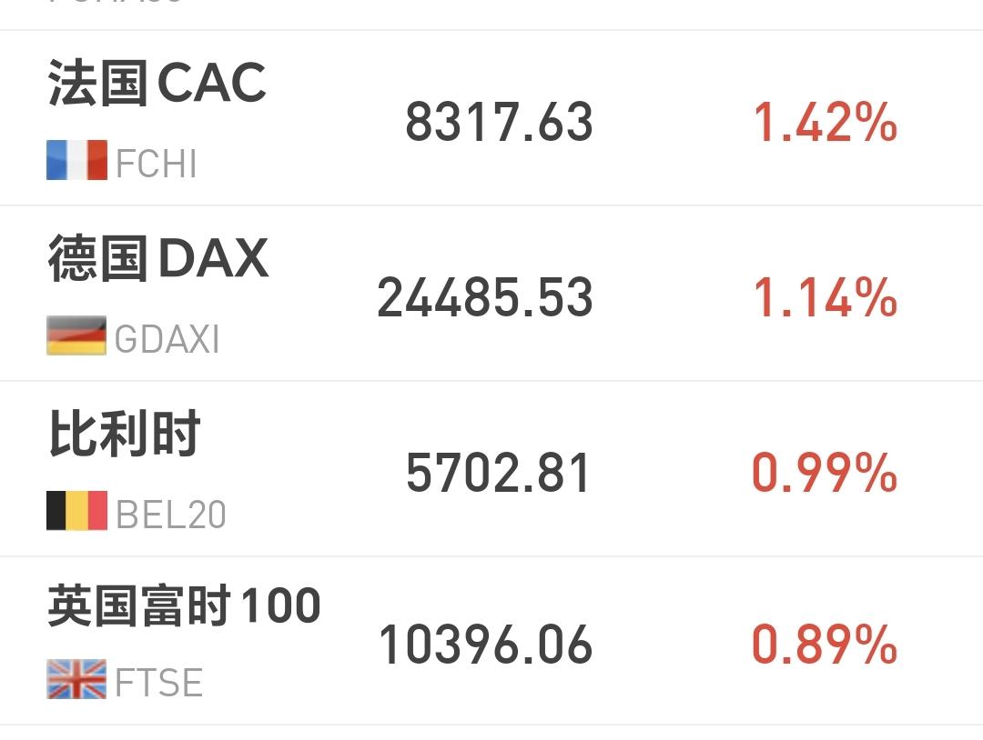 基金：给今天的盘面走势打一下分
欧洲市场现在上涨中，法国上涨了1.42%，德国上