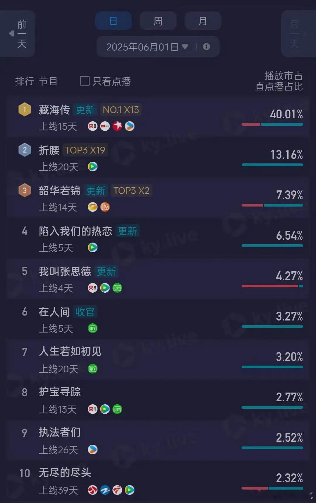 藏海传云合36.4%已经很牛逼了，酷云更逆天，超过40%了 ​​​
