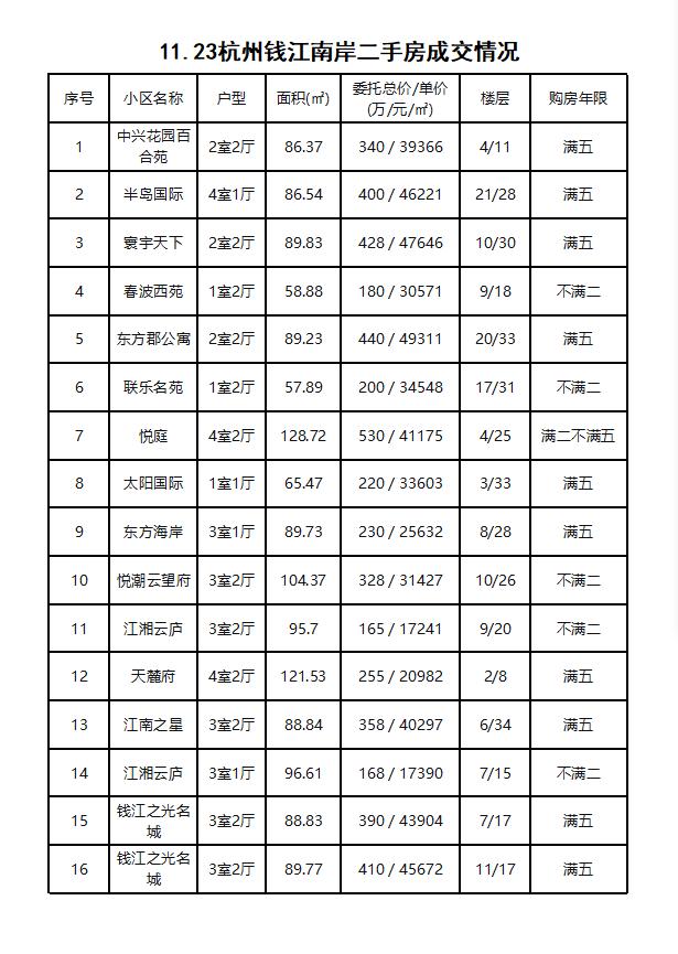 11.23杭州钱江南岸（滨江和萧山）二手房每日成交数据分享，昨日共成交22套，成